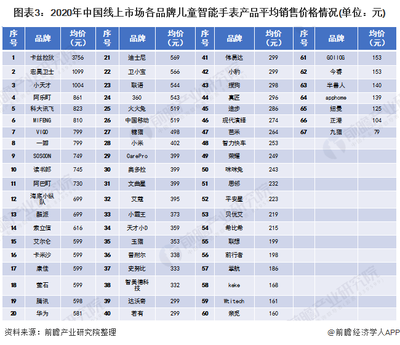 2020年中国儿童智能手表行业市场发展现状分析 主打产品屏幕尺寸为1-1.5寸